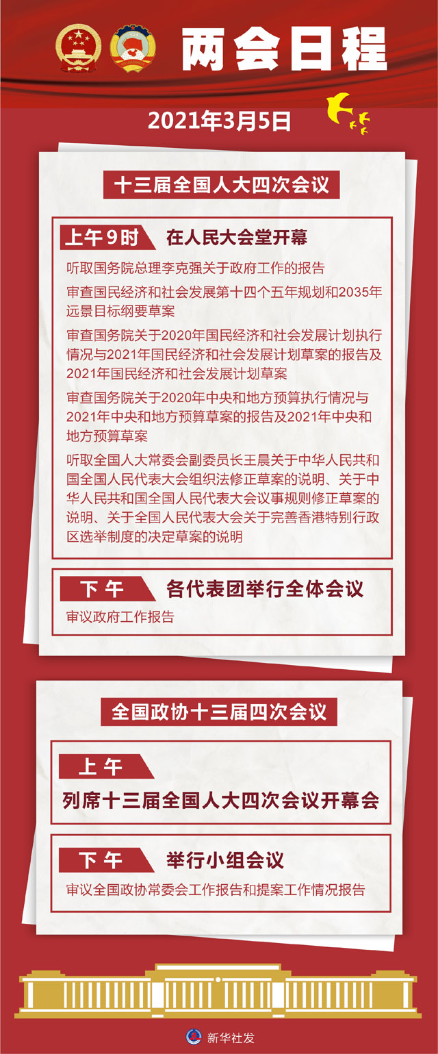 3月5日：十三屆全國人大四次會議上午9時開幕