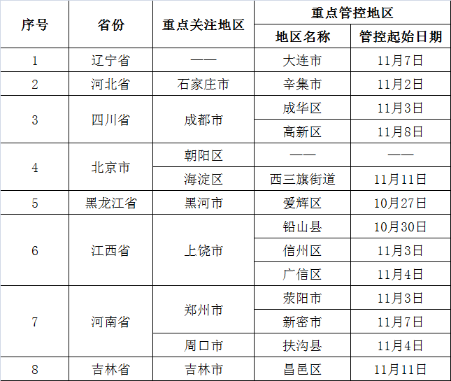 【疫情防控】本溪市疾病預(yù)防控制中心提醒（11月21日）