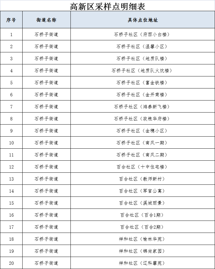 致高新區(qū)廣大居民的一封信