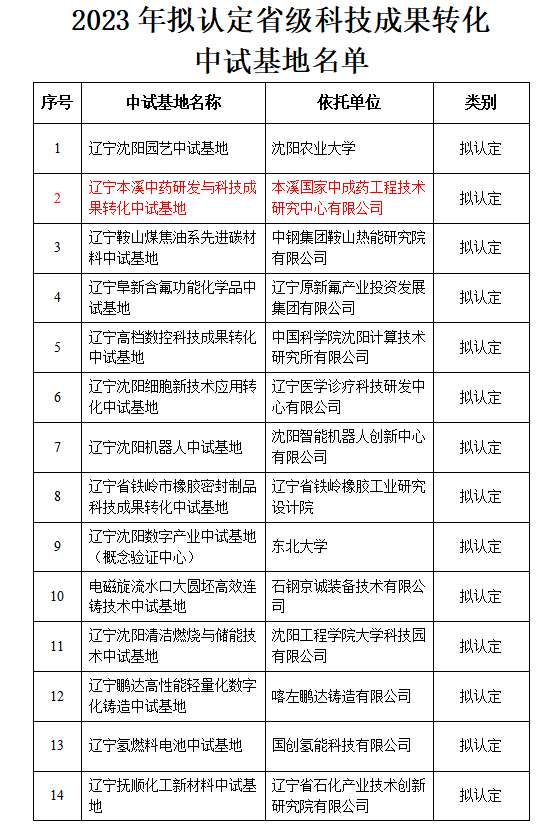 【藥都要聞】本溪高新區(qū)在省級(jí)科技成果轉(zhuǎn)化中試基地評(píng)審中喜獲豐收